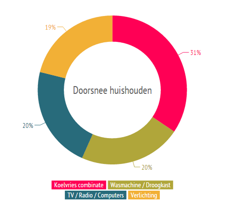 Gemiddeld energieverbruik elektriciteit berekenen | Nauwkeurige