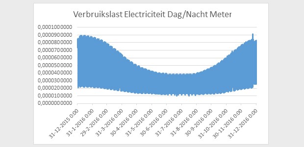 koel Weggegooid Groet Van barbecue tot airco: Je energieverbruik in de zomer