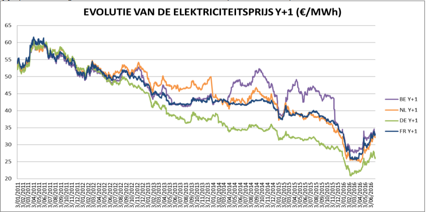 veranderingen energieprijs