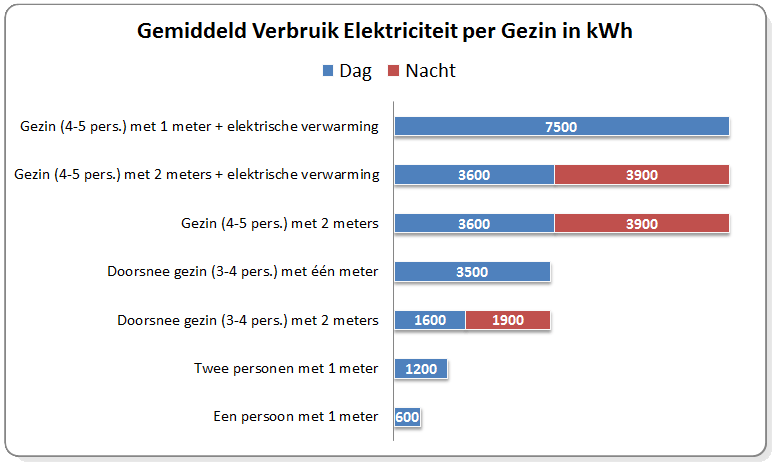 Injectie taart Diakritisch Gemiddeld energieverbruik elektriciteit berekenen | Nauwkeurige schatting