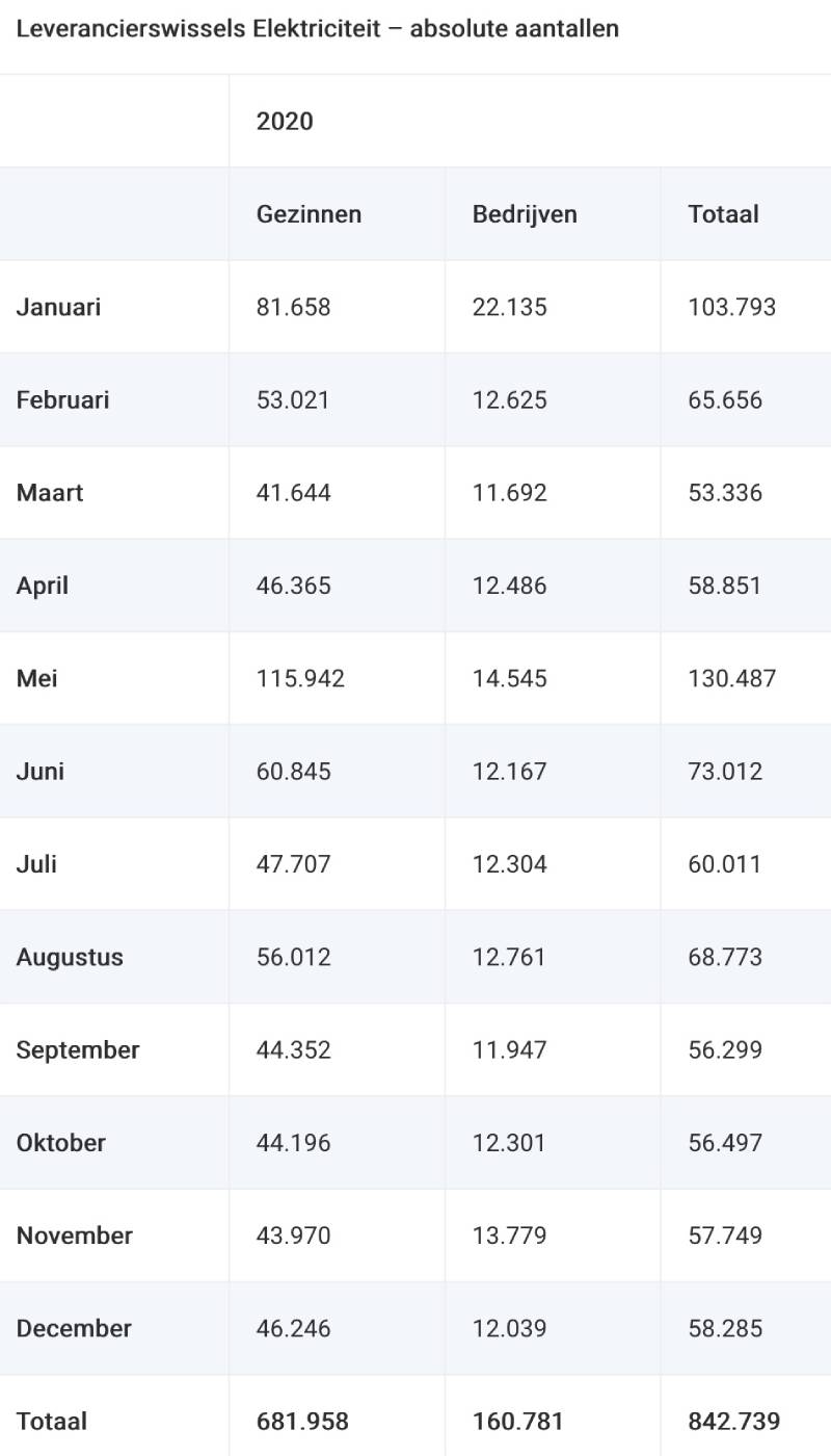 Energieleveranciers vergelijken? Snel & besparen op energie